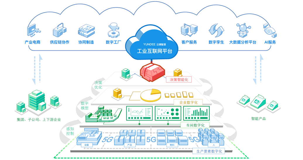 中国联通 5G与工业互联网融合下的数据服务创新实践