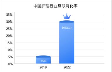 2022年互联网护理服务发展现状及行业数据研究报告